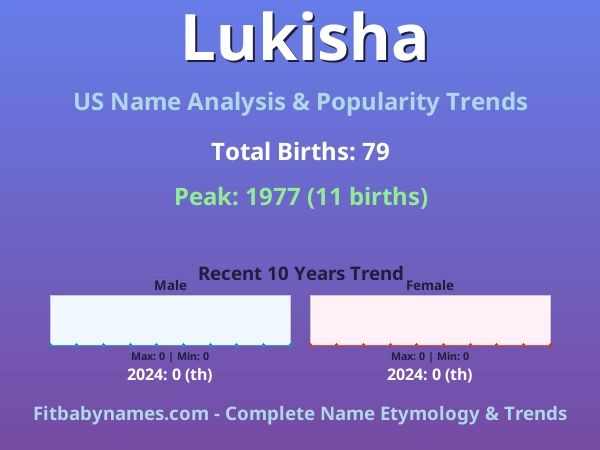 Infographic: Lukisha name meaning, origin, and popularity trends in the United States (US baby name analysis chart)