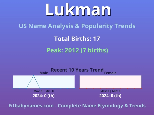 Infographic: Lukman name meaning, origin, and popularity trends in the United States (US baby name analysis chart)