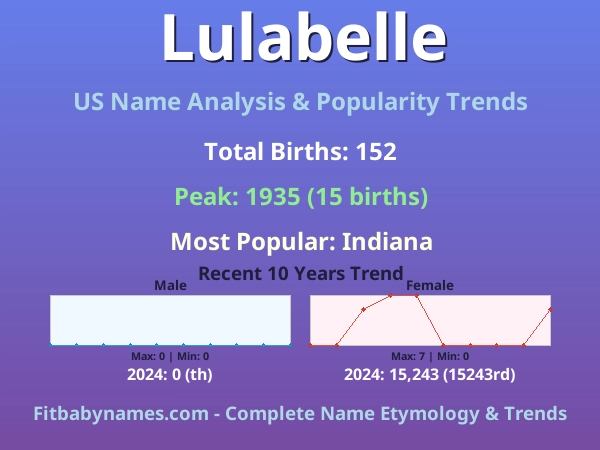 Infographic: Lulabelle name meaning, origin, and popularity trends in the United States (US baby name analysis chart)