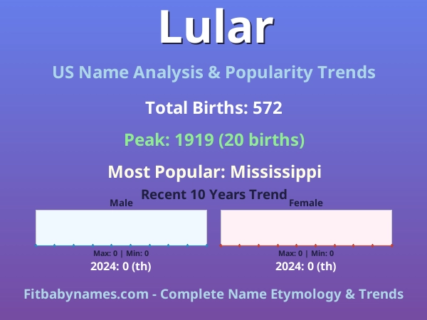 Infographic: Lular name meaning, origin, and popularity trends in the United States (US baby name analysis chart)
