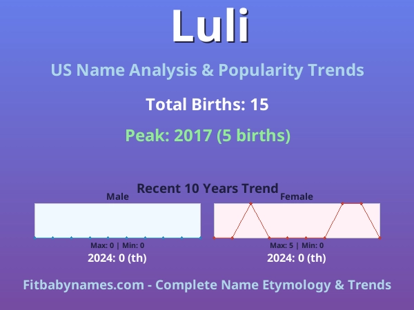Infographic: Luli name meaning, origin, and popularity trends in the United States (US baby name analysis chart)