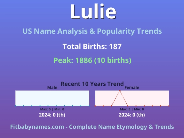 Infographic: Lulie name meaning, origin, and popularity trends in the United States (US baby name analysis chart)