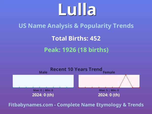 Infographic: Lulla name meaning, origin, and popularity trends in the United States (US baby name analysis chart)