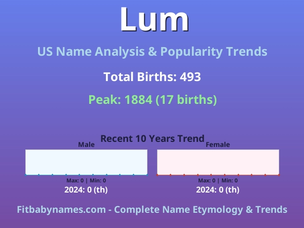 Infographic: Lum name meaning, origin, and popularity trends in the United States (US baby name analysis chart)
