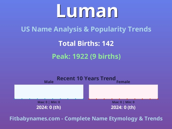 Infographic: Luman name meaning, origin, and popularity trends in the United States (US baby name analysis chart)