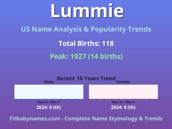 Infographic: Lummie name meaning, origin, and popularity trends in the United States (US baby name analysis chart)