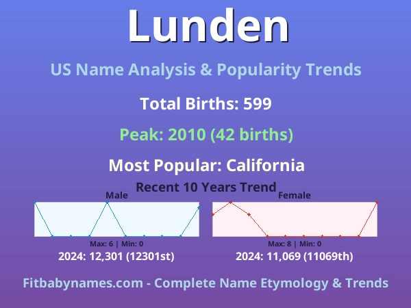 Infographic: Lunden name meaning, origin, and popularity trends in the United States (US baby name analysis chart)