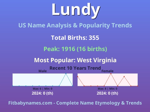 Infographic: Lundy name meaning, origin, and popularity trends in the United States (US baby name analysis chart)