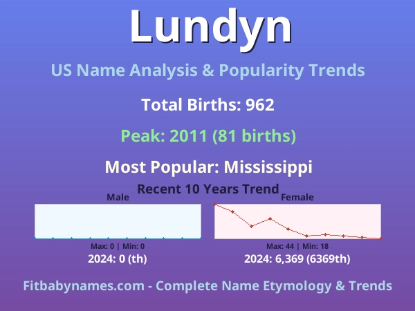 Infographic: Lundyn name meaning, origin, and popularity trends in the United States (US baby name analysis chart)