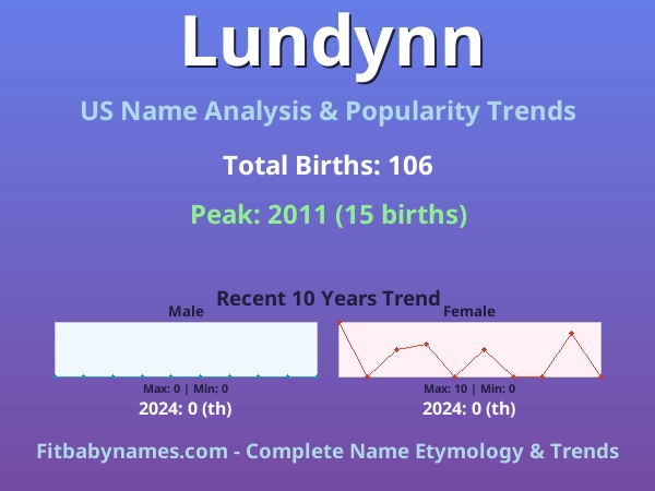 Infographic: Lundynn name meaning, origin, and popularity trends in the United States (US baby name analysis chart)