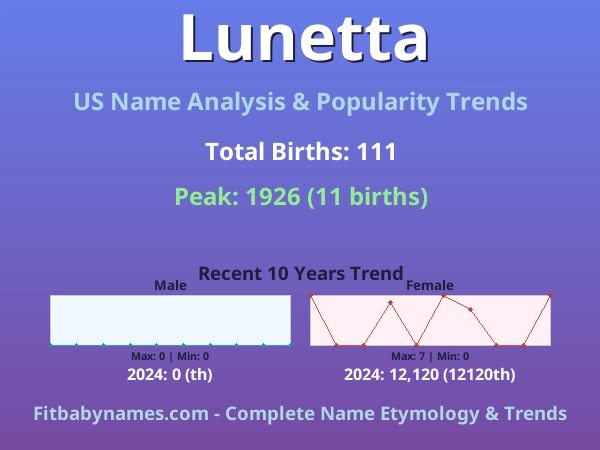 Infographic: Lunetta name meaning, origin, and popularity trends in the United States (US baby name analysis chart)