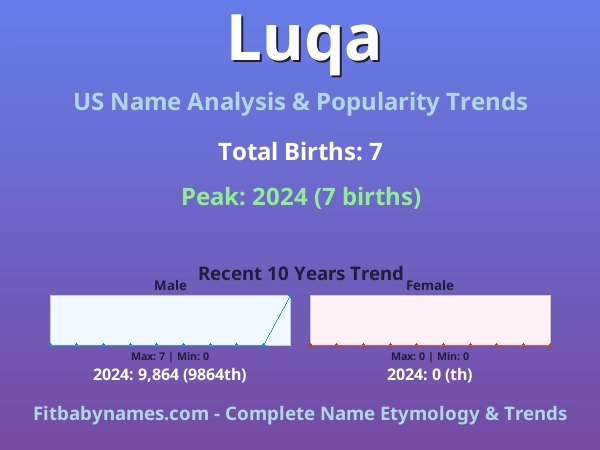 Infographic: Luqa name meaning, origin, and popularity trends in the United States (US baby name analysis chart)