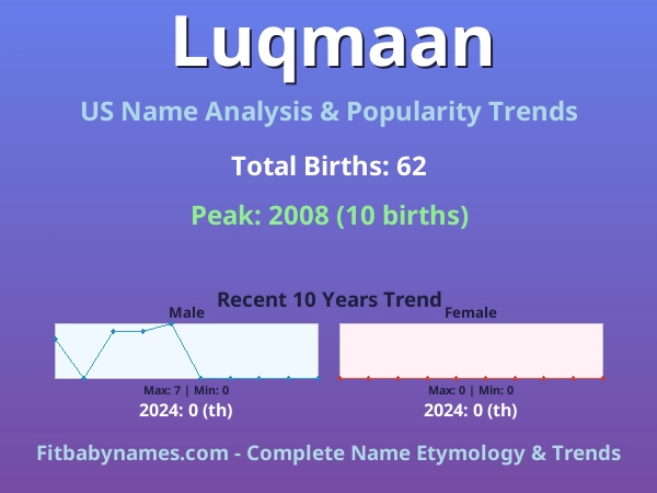 Infographic: Luqmaan name meaning, origin, and popularity trends in the United States (US baby name analysis chart)