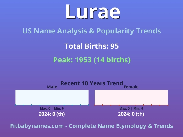 Infographic: Lurae name meaning, origin, and popularity trends in the United States (US baby name analysis chart)