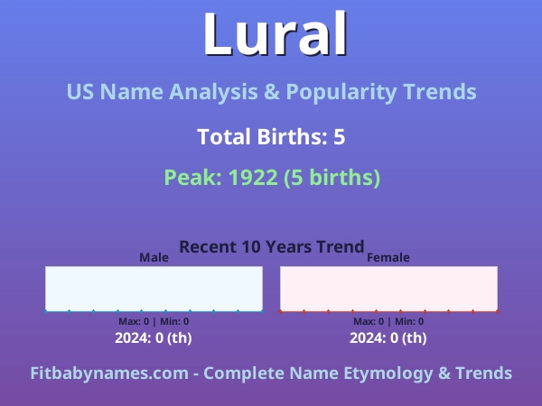 Infographic: Lural name meaning, origin, and popularity trends in the United States (US baby name analysis chart)