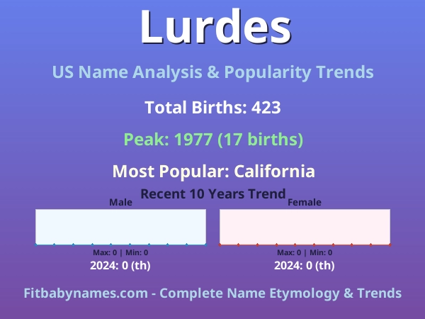 Infographic: Lurdes name meaning, origin, and popularity trends in the United States (US baby name analysis chart)