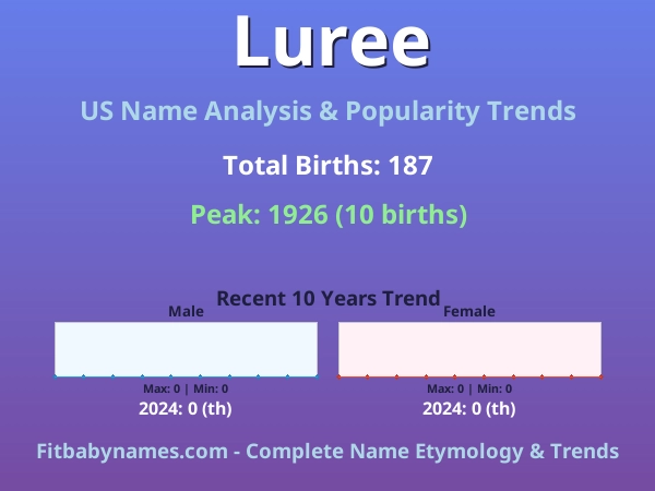Infographic: Luree name meaning, origin, and popularity trends in the United States (US baby name analysis chart)
