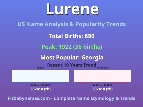 Infographic: Lurene name meaning, origin, and popularity trends in the United States (US baby name analysis chart)