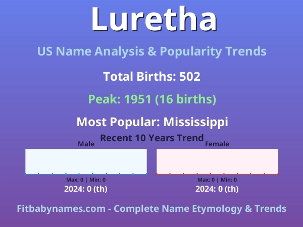 Infographic: Luretha name meaning, origin, and popularity trends in the United States (US baby name analysis chart)