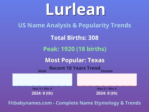 Infographic: Lurlean name meaning, origin, and popularity trends in the United States (US baby name analysis chart)