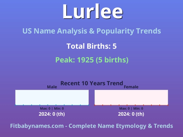 Infographic: Lurlee name meaning, origin, and popularity trends in the United States (US baby name analysis chart)