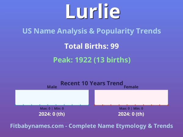Infographic: Lurlie name meaning, origin, and popularity trends in the United States (US baby name analysis chart)