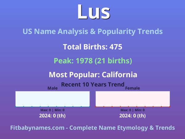 Infographic: Lus name meaning, origin, and popularity trends in the United States (US baby name analysis chart)