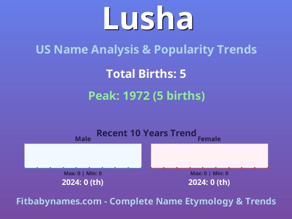 Infographic: Lusha name meaning, origin, and popularity trends in the United States (US baby name analysis chart)