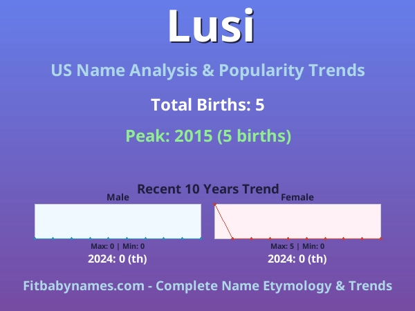 Infographic: Lusi name meaning, origin, and popularity trends in the United States (US baby name analysis chart)
