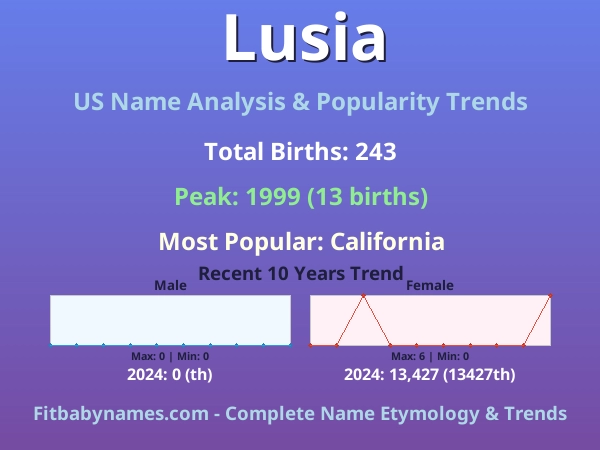 Infographic: Lusia name meaning, origin, and popularity trends in the United States (US baby name analysis chart)