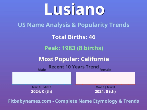 Infographic: Lusiano name meaning, origin, and popularity trends in the United States (US baby name analysis chart)