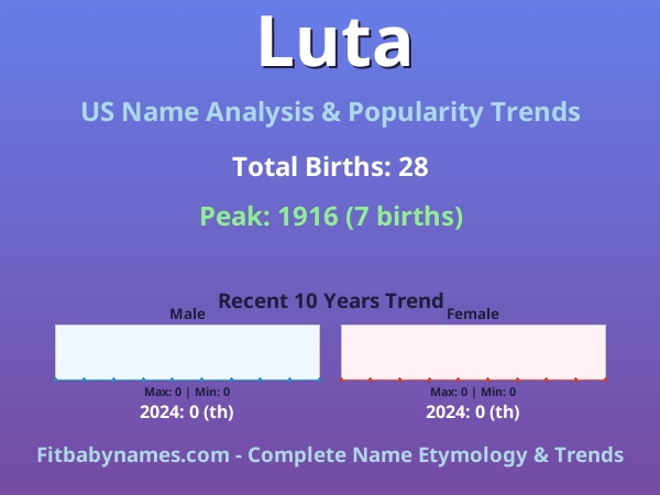 Infographic: Luta name meaning, origin, and popularity trends in the United States (US baby name analysis chart)