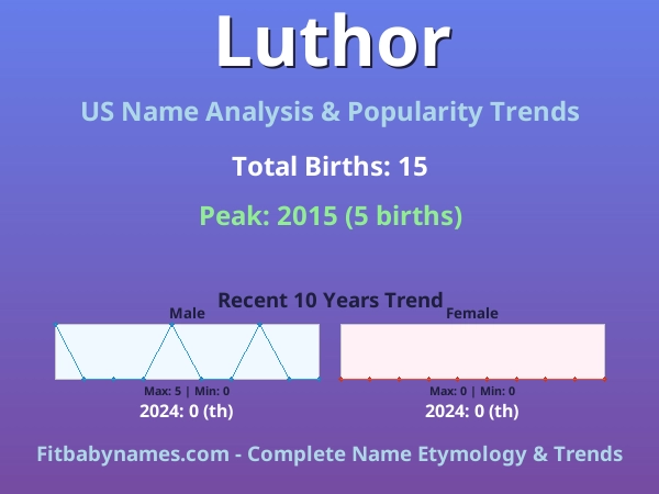 Infographic: Luthor name meaning, origin, and popularity trends in the United States (US baby name analysis chart)