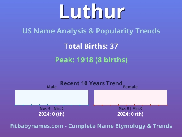 Infographic: Luthur name meaning, origin, and popularity trends in the United States (US baby name analysis chart)
