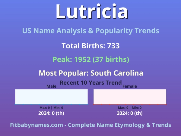 Infographic: Lutricia name meaning, origin, and popularity trends in the United States (US baby name analysis chart)