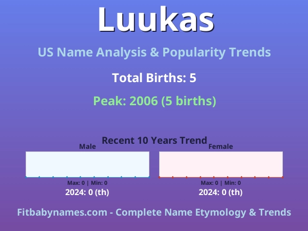 Infographic: Luukas name meaning, origin, and popularity trends in the United States (US baby name analysis chart)