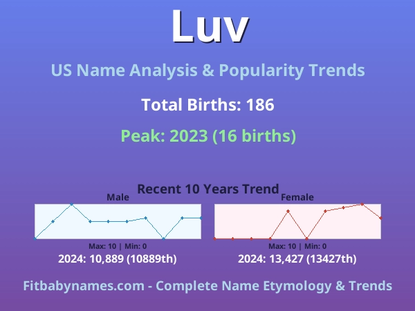 Infographic: Luv name meaning, origin, and popularity trends in the United States (US baby name analysis chart)