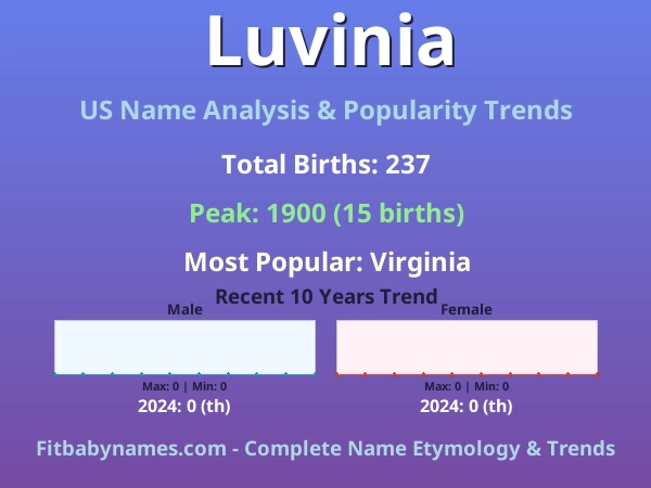 Infographic: Luvinia name meaning, origin, and popularity trends in the United States (US baby name analysis chart)