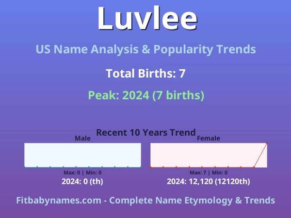 Infographic: Luvlee name meaning, origin, and popularity trends in the United States (US baby name analysis chart)