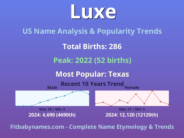 Infographic: Luxe name meaning, origin, and popularity trends in the United States (US baby name analysis chart)