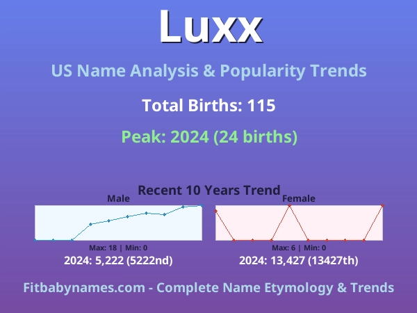 Infographic: Luxx name meaning, origin, and popularity trends in the United States (US baby name analysis chart)