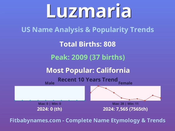 Infographic: Luzmaria name meaning, origin, and popularity trends in the United States (US baby name analysis chart)