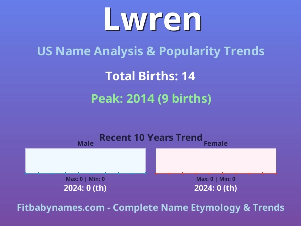 Infographic: Lwren name meaning, origin, and popularity trends in the United States (US baby name analysis chart)