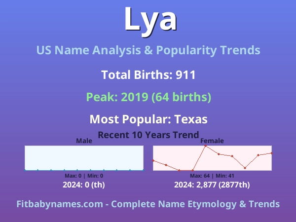 Infographic: Lya name meaning, origin, and popularity trends in the United States (US baby name analysis chart)