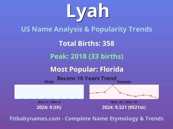 Infographic: Lyah name meaning, origin, and popularity trends in the United States (US baby name analysis chart)