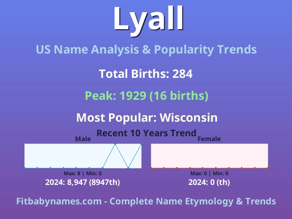 Infographic: Lyall name meaning, origin, and popularity trends in the United States (US baby name analysis chart)