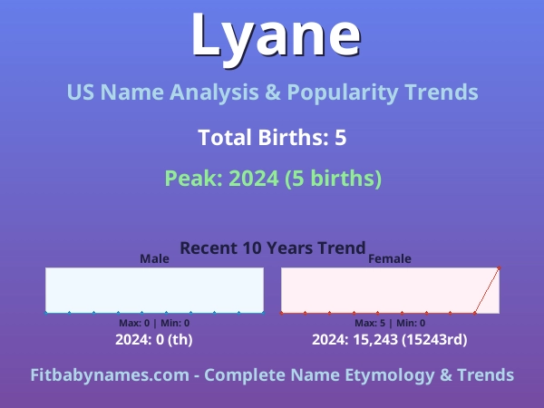 Infographic: Lyane name meaning, origin, and popularity trends in the United States (US baby name analysis chart)