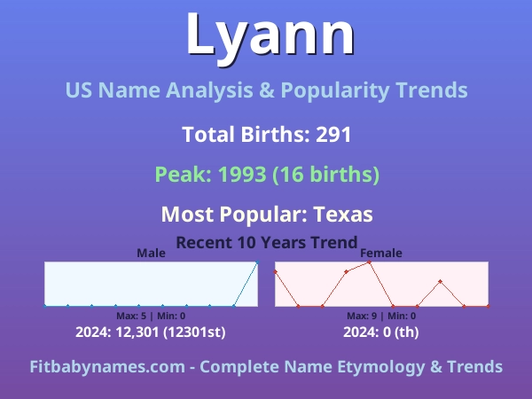 Infographic: Lyann name meaning, origin, and popularity trends in the United States (US baby name analysis chart)