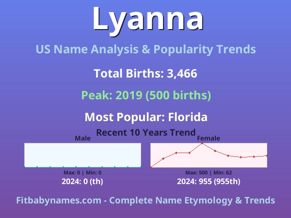 Infographic: Lyanna name meaning, origin, and popularity trends in the United States (US baby name analysis chart)