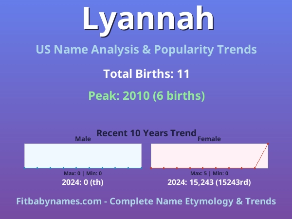 Infographic: Lyannah name meaning, origin, and popularity trends in the United States (US baby name analysis chart)